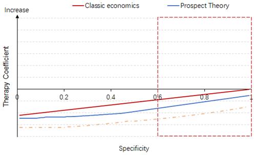 Figure 5 Differences in therapy coefficients with increasing diagnostic specificity between the classical economics and prospect theories (assuming a fixed diagnostic sensitivity of 0.9).Notes: Since in clinical practice, diagnostic tests generally have moderate to high accuracy, we focus only on the right part of the curves (for example, specificity above than 0.6, the red dotted box in the Figure). Similar to the increase in diagnostic sensitivity, assuming that the other parameters are the same between TC and in TCb, an increase in diagnostic specificity may cause an increase in TC (red line) and TCb (blue or yellow lines). The gap is also associated with a gap in the weight of the specificity. Therefore, an increase in diagnostic specificity alone may not help to improve patient adherence. In extreme cases, if a doctor has been informed of the increase while the patient has not, the gap will increase and patient adherence may decrease.Abbreviations: P, probability of disease; TC, therapy coefficient; TCb, biased therapy coefficient.