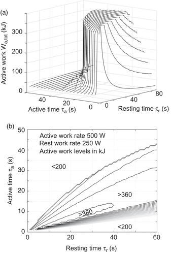 Figure 6. Optimization view on active work performed during interval training simulations, with variable active τa and resting times τr (Pa=500 W, Pr=250 W). Parametric case (a), Table 1, and infinite fuel supply. (a) 3-D view. (b) Level map. The slight waviness in these curves arises from the interpolations between the simulated cases with 1-second intervals for both variables.