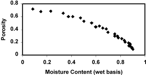 Figure 3. Porosity as a function of water content (wet basis) for apple during air drying. Source: Ref. Citation[15].