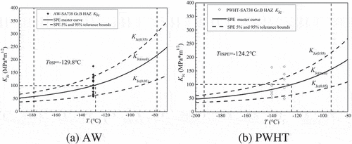 Figure 9. SPE model master curve and its 5% and 95% upper and lower boundary curves. (a) AW and (b) PWHT.