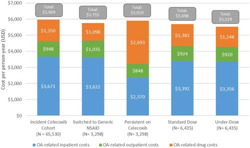 Figure 4 Mean OA-related costs per person-year in full cohort, matched persistent/switched cohort, and dose-matched cohort.Abbreviations: OA, osteoarthritis; NSAID, nonsteroidal anti-inflammatory drug.