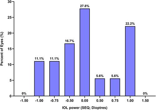 Figure 2 Distribution of the spherical power of the implanted IOLs (n=18).Notes: The appropriate refractive power of the supplementary IOLs was calculated using the free online calculator provided by the manufacturer.Abbreviation: IOL, intraocular lens.