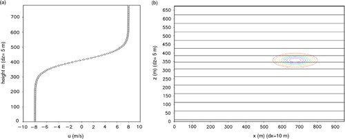 Fig. 3 (a) Initial x-component wind for Kelvin-Helmholtz instability for Section 4.1–4.2; (b) initial background θ 0 (solid) and perturbation θ’ (dot) for large-scale waves discussed in Section 4.1.