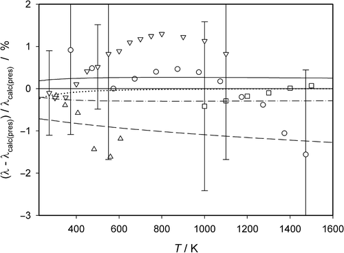 Figure 9. Deviations of experimental and calculated thermal conductivity coefficients from values λcal(pres) calculated with the new interatomic potential for Ne at higher temperatures. Experimental data with uncertainties characterized by error bars:  ○ Saxena and Saxena Citation53, smoothed values;  ▵ Tufeu et al. Citation54;  □ Springer and Wingeier Citation55;  ▽ Ziebland Citation56, recommended values. Calculated values: ··· ··· ··· fifth-order classical calculation [η]cl,5; ———– potential by Aziz and Slaman Citation7; –  · –  · –  · potential by Cybulski and Toczylowski Citation6; – – – – potential by Wüest and Merkt Citation5.