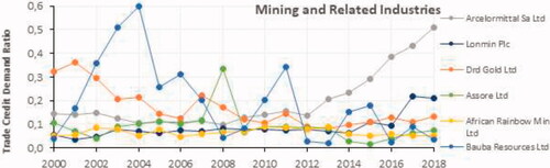 Figures 4: Mining and related industries