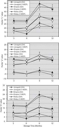 Figure 2 Effect of 1-MCP treatment on the fruit skin Hunter color values of Jonagold, Empire, and Mustu apples stored under air (3 months) and CA (6, 9, and 12 months).