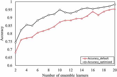 Figure 10. Relationship between number of ensemble learners and accuracy for the combination shown in Appendix Table C3