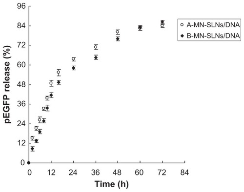 Figure 6 In vitro release profiles of A-MN-SLN/DNA and B-MN-SLN/DNA.Abbreviations: SLN, solid lipid nanoparticles; A-MN-SLNs/DNA, pre-MN-PEG-PE-modified SLN/DNA; B-MN-SLNs/DNA, post-MN-PEG-PE-modified SLN/DNA; MN, mannan; PEG, polyethylene glycol; PE, L-α-phosphatidylethanolamine; pEGFP, plasmid-enhanced green fluorescent protein.