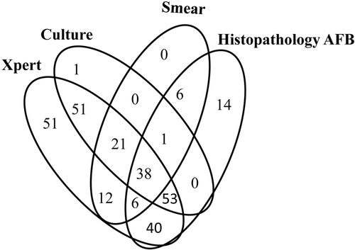 Fig. 3 Venn diagram of the overlap of the methods for spinal TB diagnostics