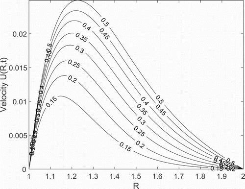 Figure 6. Velocity profile with different values of t for Pr=7.1, θ=300, S=0.04,Da=0.1, γ=0.5, λ=2.0 and k∗=0.2.