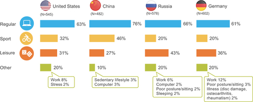 Figure 1 Most common causes of nonspecific acute back pain across 4 countries.