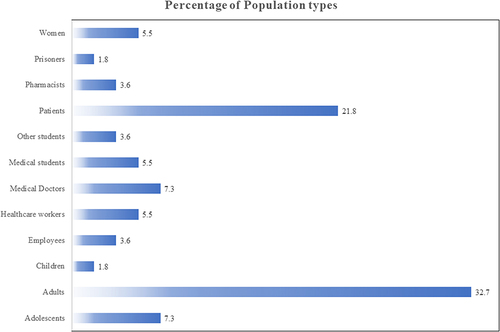 Figure 3 The different populations and their percentages.