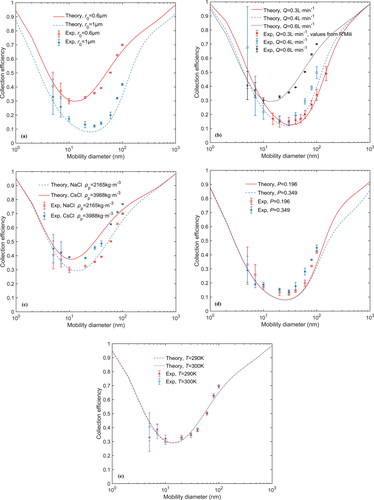 Figure 7. The effects of (a) pore size; (b) flowrate; (c) particle type; (d) porosity; and (e) temperature on the theoretical and experimental collection efficiency.