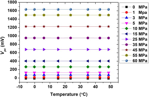 Figure 6. Temperature compensated voltage of pressure sensor.