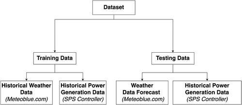 Figure 5. Dataset splitting strategy for the training and testing processes.