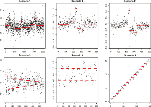 Figure 5. The signal, and example data, for each of the scenarios considered for the simulation study. Data were generated with the noise having a t-distribution with five degrees of freedom.