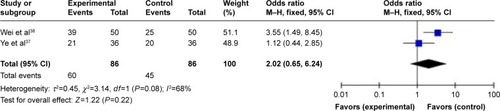Figure 13 Meta-analysis of Wenxin keli combined with conventional therapy in the treatment of angina.