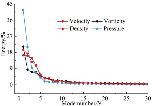 Figure 8. Mode energy ratio distribution.