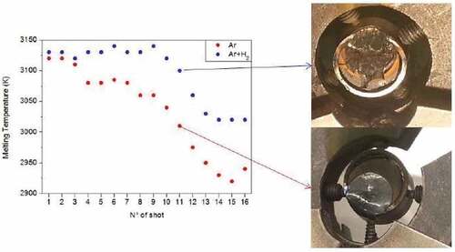 Fig. 10. Evolution of the observed melting temperature after each laser pulse, in inert (pressurized Ar) and reducing (pressurized Ar + H2) conditions. The pictures on the right show the samples after the melting/freezing experiments in the two cases. Temperature uncertainty bands are not plotted here. Source: OECD (2021) (CitationRef. 11).