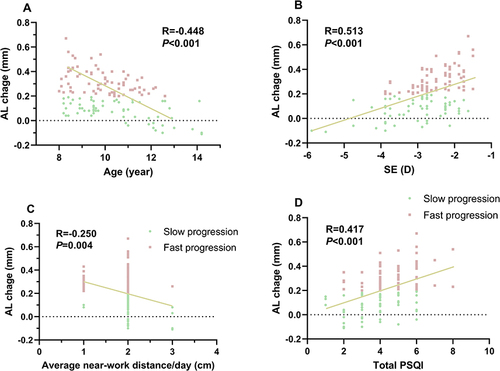 Figure 2 Simple linear regression analysis between AL change and (A) baseline age, (B) baseline SE, (C) average near-work distance per day and (D) total PSQI. Trend lines are fitted using binary linear regression (yellow–green lines).