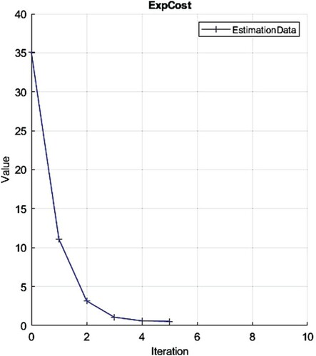 Figure 6. Cost function used for estimation process.