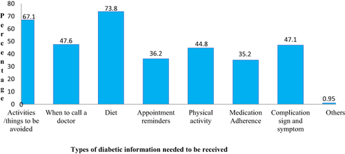 Figure 2 Diabetic information needed to be received by patients with diabetes on chronic follow up among those who are willing to receive mHealth services in public hospitals, eastern Ethiopia, 2022.