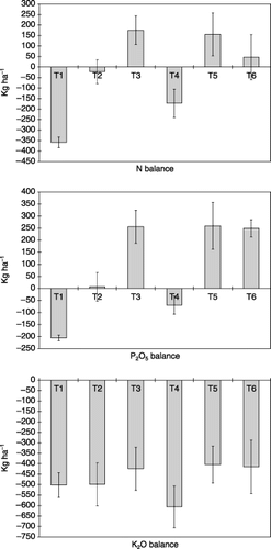 Figure 3  Nitrogen, P2O5 and K2O accumulation over the first 3 years of the experiment. Error bars represent the standard error (n = 4). T1, control; T2, mineral fertilizer at the low rate; T3, mineral fertilizer at the high rate; T4, T5 and T6, poultry manure at the low, medium and high rates, respectively.