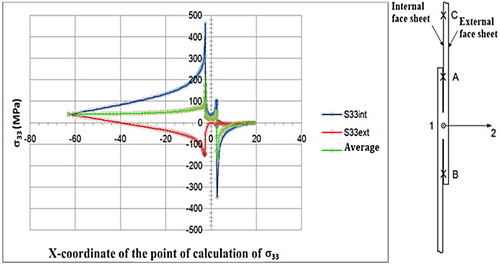 Figure 20. Longitudinal distribution of the stress σ33 on the internal faces of C to D and external of the sheet.