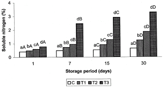 Figure 3. Soluble nitrogen (%) of part skim Mozzarella cheese. Control = 0.65 kg calcium/100 kg cheese, T 1 = 0.48 kg calcium/100 kg cheese, T 2 = 0.42 kg calcium/100 kg cheese, and T 3 = 0.35 kg calcium/100 kg cheese. [a,b,c,dBars within same day not sharing common superscript are different (P < 0.05). A,B,C,DBars not sharing common superscript are different (P < 0.05) for storage period.]