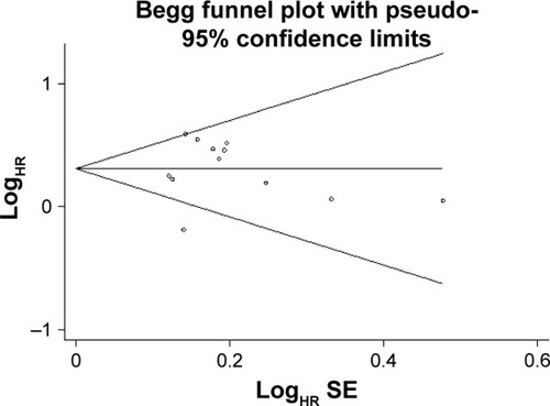 Figure 4 Begg funnel plot for publication-bias test of overall survival.