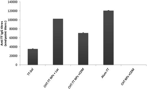 Figure 2. Serum anti-TT IgG titers. Rabbits (n = 4) were nasally immunized at weeks 0, 14 and 28, and bled at week 6.