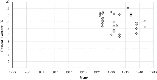 Figure 1. Summary of cement contents of concrete samples by construction year.