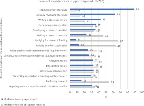 Figure 1. Levels of experience vs. support required for tasks on the research continuum.