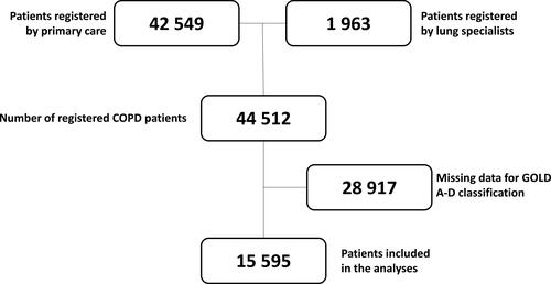 Figure 1 Patients with a COPD diagnosis without a concomitant asthma diagnosis in the Swedish National Airway Register (SNAR) registered by primary care and lung specialists between June 1, 2018 and November 30, 2019. In total 15,595 patients were classified according to the GOLD A-D classification system and included in the analyses.