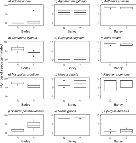 Figure 1. Box and whisker plots of the number of seeds (out of nine) which germinated for 12 arable wildflower species grown in the presence or absence of barley (Hordeum vulgare, cultivar Odyssey) in a glasshouse experiment