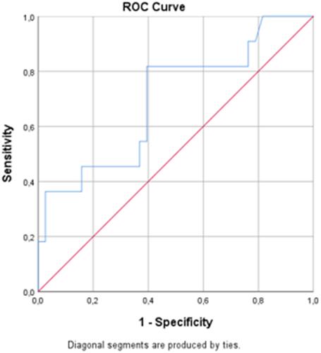 Figure 5 ROC curve of a mean of all measurements of saturation in both the stomach and duodenum in patient with MALS (n=11) compared to CG1 (n=38).Abbreviations: ROC, receiver operated characteristics; MALS, median arcuate ligament syndrome; CG1, control group 1; AUC, area under the curve; CMI, chronic mesenteric ischemia.