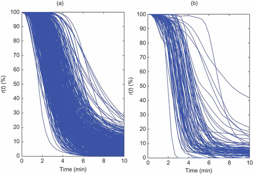 Figure 10. The first 10 minutes of the NMB for 500 simulated cases, (a), and for the 84 real cases, (b).