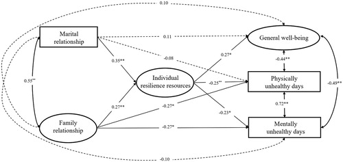 Figure 1. The mediation role of individual resilience resources on well-being.Notes: *p < .05, **p < .01.