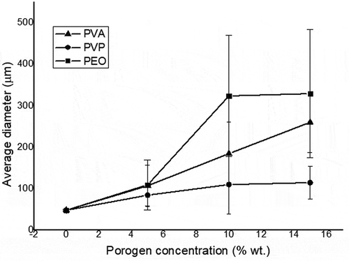 Figure 5. Increases in the pore size of HAp scaffolds as the porogen (PVA, PVP, or PEO) concentration is increased.