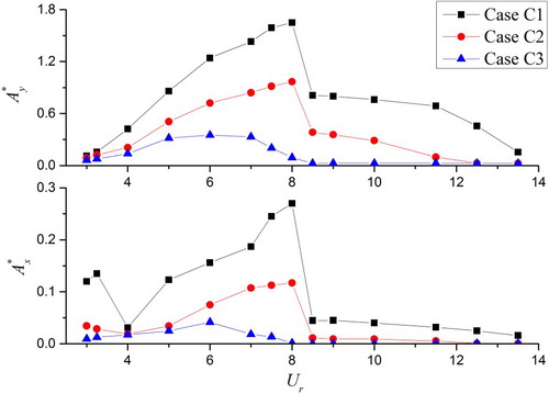 Figure 12. Non-dimensional amplitude as a function of Ur under different ζ.