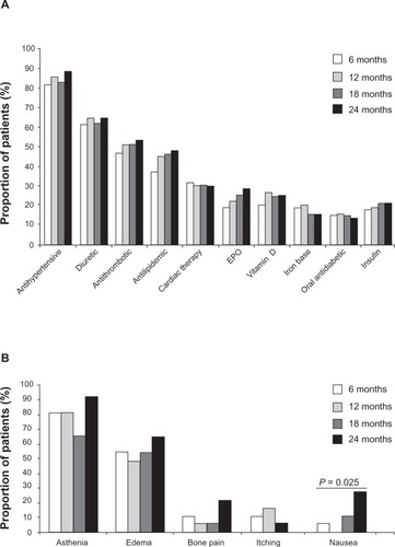 Figure 3 Treatment and adverse events in patients over the four visits. (A) Medication received in patients over the four visits. (B) Adverse events reported in patients over the four visits.