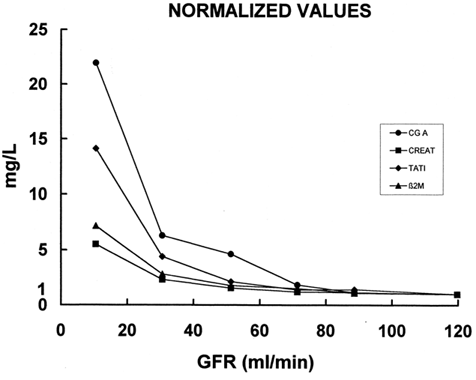 Figure 6. Relationship between blood levels of Chromogranin A, creatinine, β2 microglobuline, TATI (ordinate) and glomerular filtration rate (abscissa). The values are normalized considering 1 the value of the patients with GFR > 100 mL/min and expressing the values of other groups as the proportional increase vs. the normal GFR group.