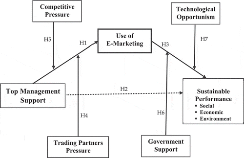 Figure 1. Research framework.