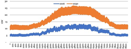 Figure 1. 2016 load shape with the forecasted 2030 load shape.