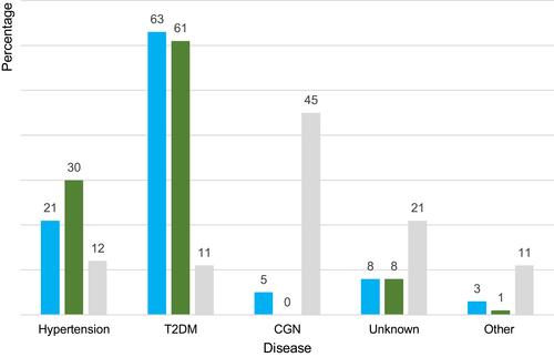 Figure 5 Self-reported cause of chronic kidney disease.