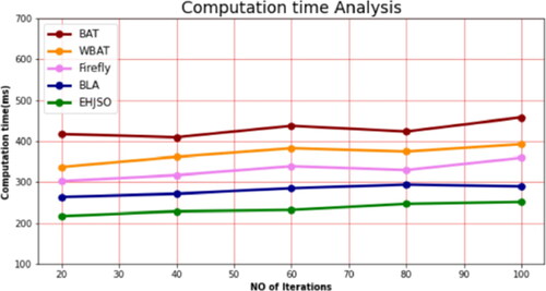 Figure 4. Computation time analysis for OEJSR method with existing system.
