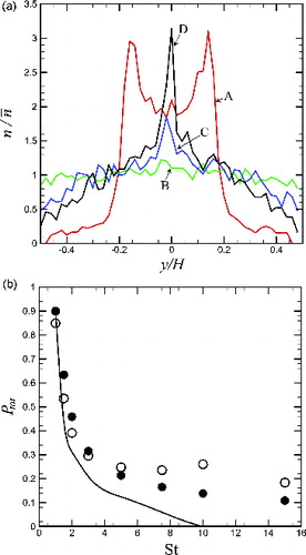 FIG. 9. (a) Profiles of the particle concentration at a Stokes number of 2.0, evaluated at distances from the channel entrance of zero (A, red line), (B, green line), (C, blue line), and (D, black line). (b) Plot showing total penetration factor as a function of Stokes number with Fr = 10. Open symbols denote numerical results with lift force included, filled symbols denote numerical results without lift force included, and the solid line denotes the result obtained by the assumption of penetration factor independence.