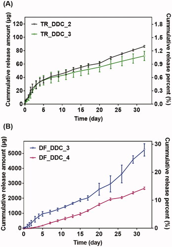 Figure 2. In vitro drug release profiles of the (A) TR_DDC and (B) DF_DDC with microchannels of varied lengths. Error bars represent the standard deviation (n = 3).