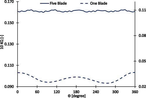 Figure 9. Comparison of torque coefficient of the one blade and whole blades during one cycle (J = 0.6).