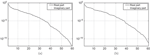 Figure 3. Decay of the first 60 POD eigenvalues for (a) and (b) .